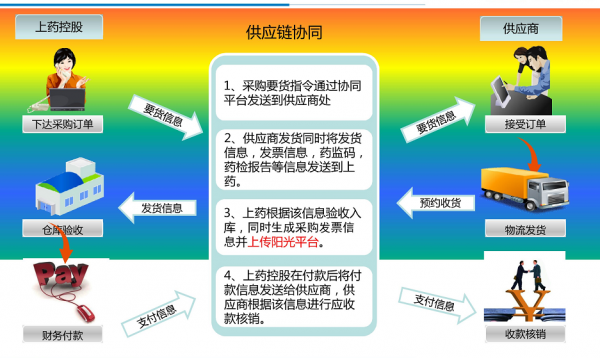 兩票制下“票流”難？找上藥控股B2B服務(wù)